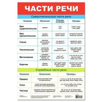 Плакат Части речи 3801 Плакат Части речи 3801