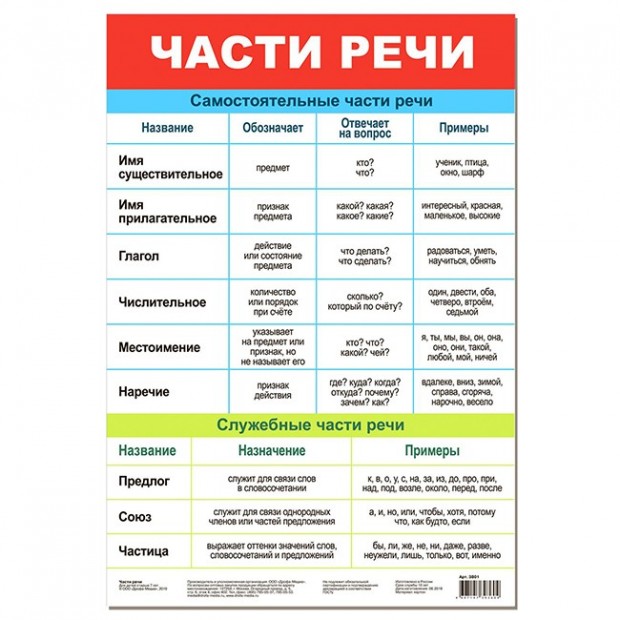 Плакат Части речи 3801 Плакат Части речи 3801
