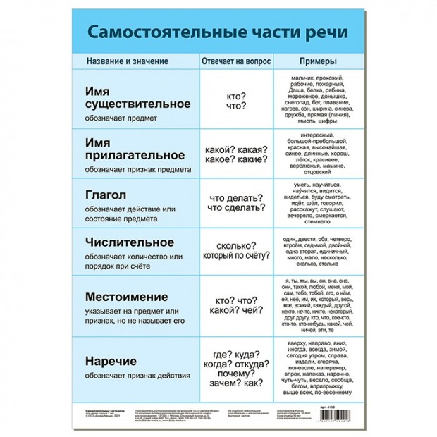 Плакат Самостоятельные части речи 4159 Плакат Самостоятельные части речи 4159